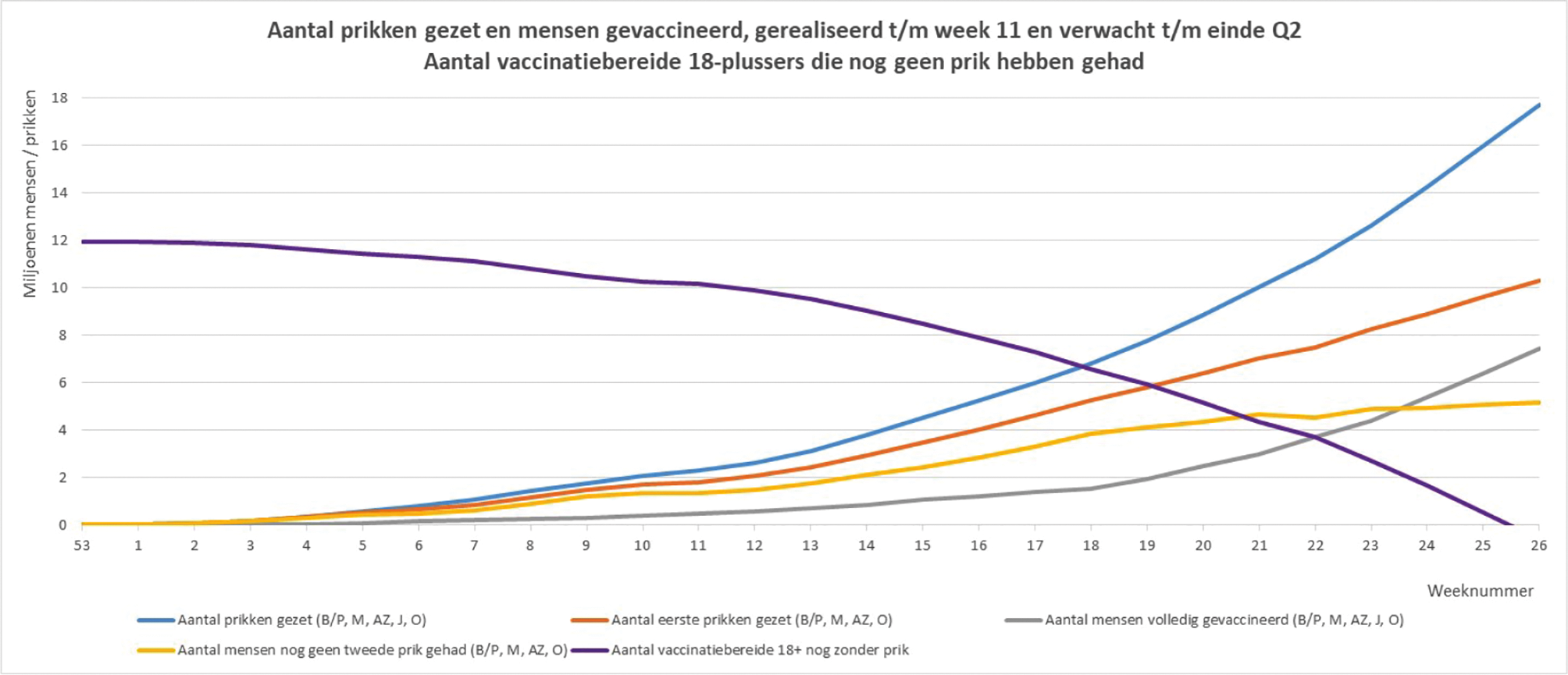 Figuur 2. Aantal prikken gezet en mensen gevaccineerd