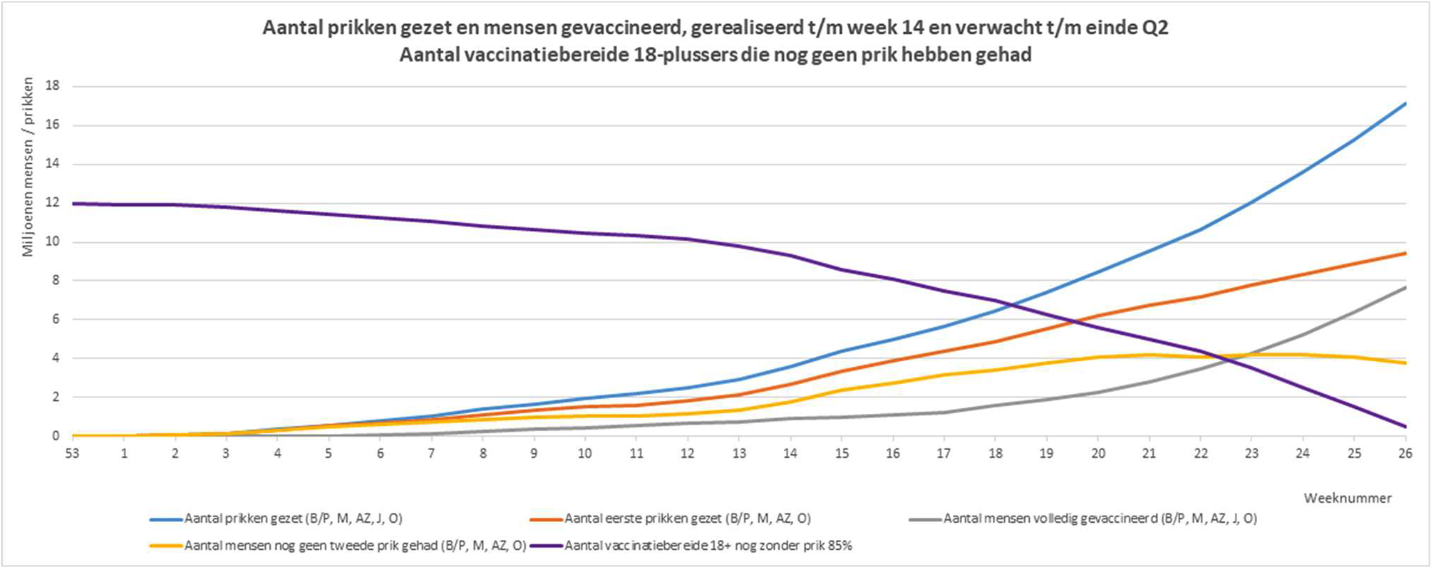 Figuur 2. Aantal prikken gezet en mensen gevaccineerd