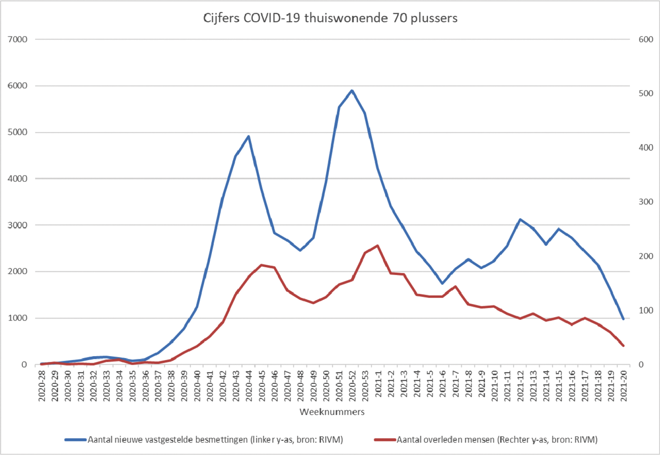 Figuur 7. Cijfers COVID-19 ouderen thuis (70-plus)