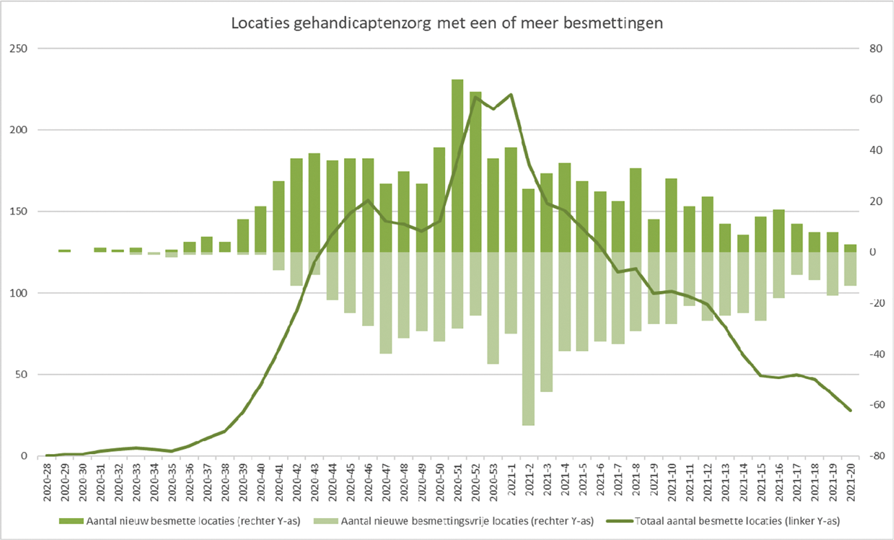 Figuur 10. Locaties gehandicaptenzorg met een of meer besmettingen