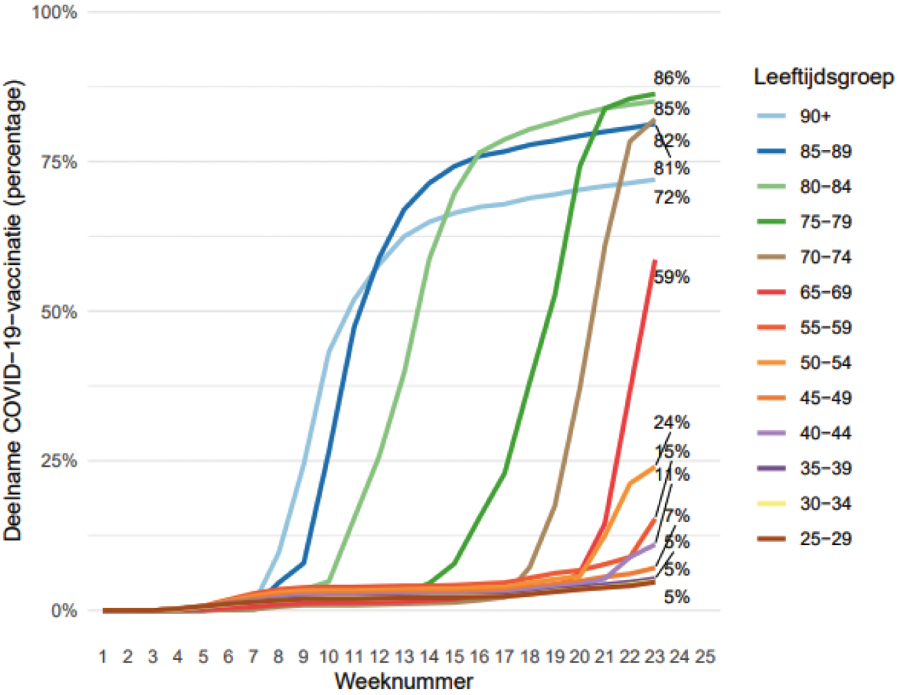 Figuur 3. Cumulatieve vaccinatiegraad voor volledige COVID-19 vaccinatie naar leeftijdsgroep en week, week 1 t/m 23, 2021. Voetnoten: zie Wekelijkse update deelname COVID-19 vaccinatie in Nederland | RIVM