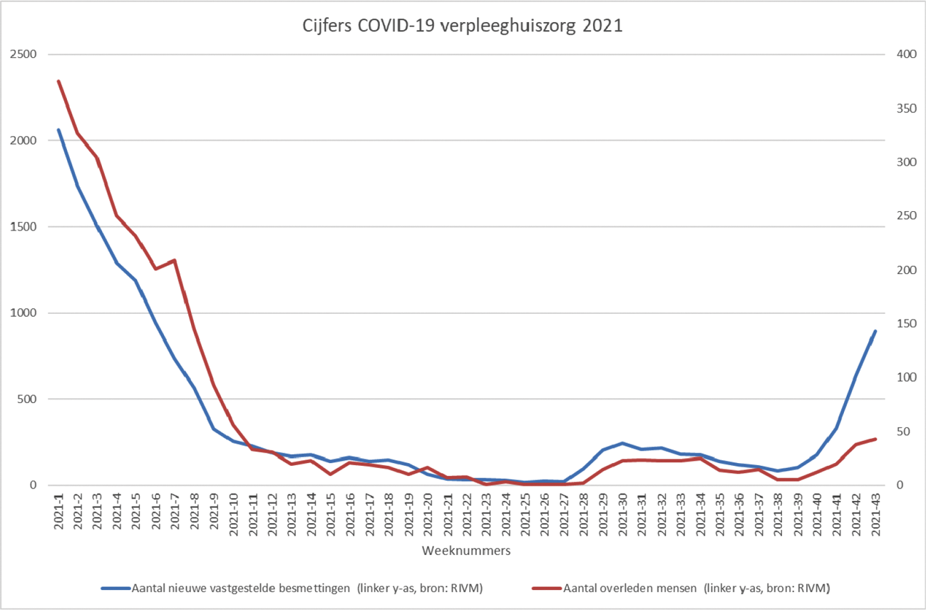 Figuur 1. Cijfers COVID-19 verpleeghuiszorg 2021