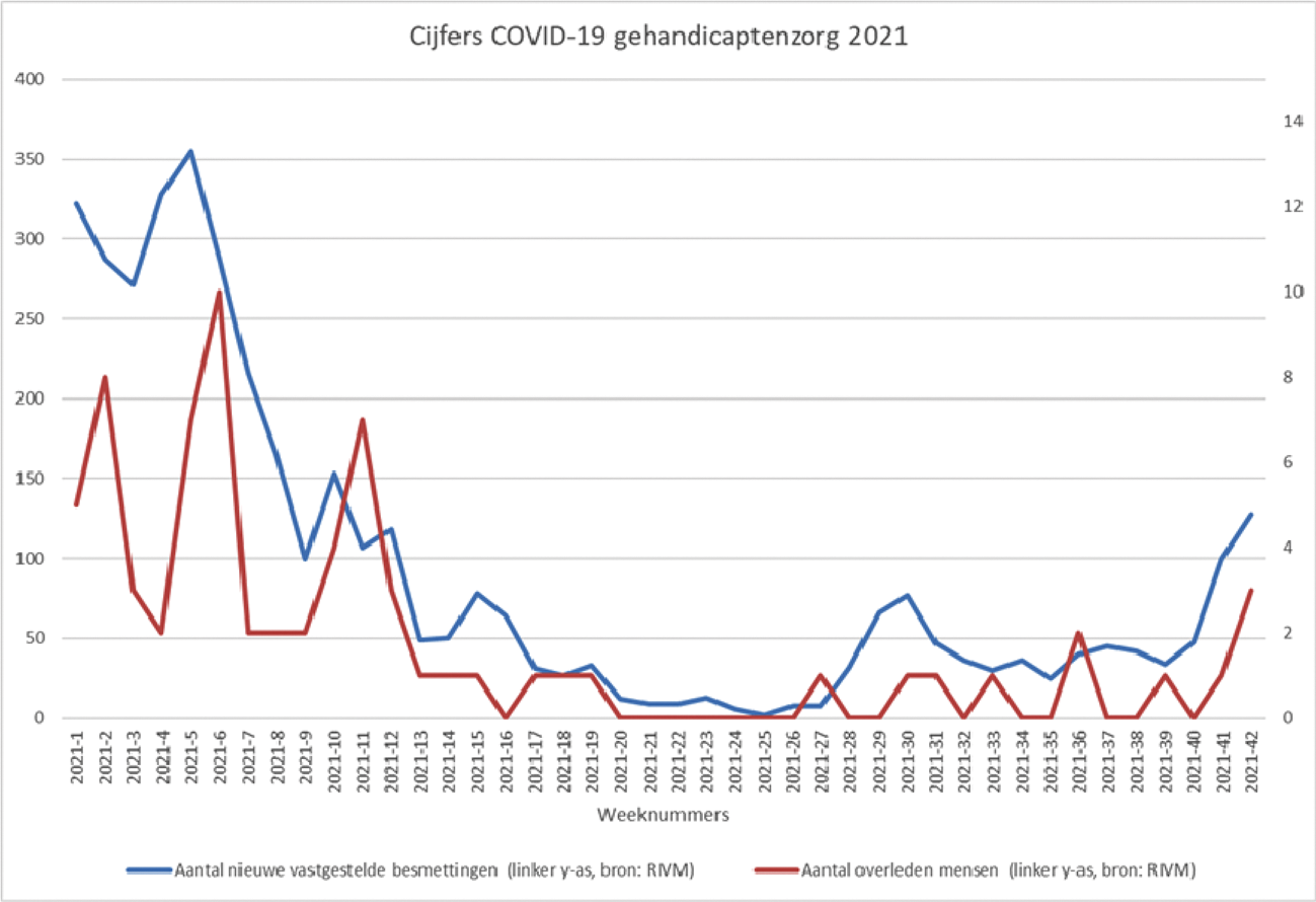 Figuur 3. Cijfers COVID-19 gehandicaptenzorg 2021