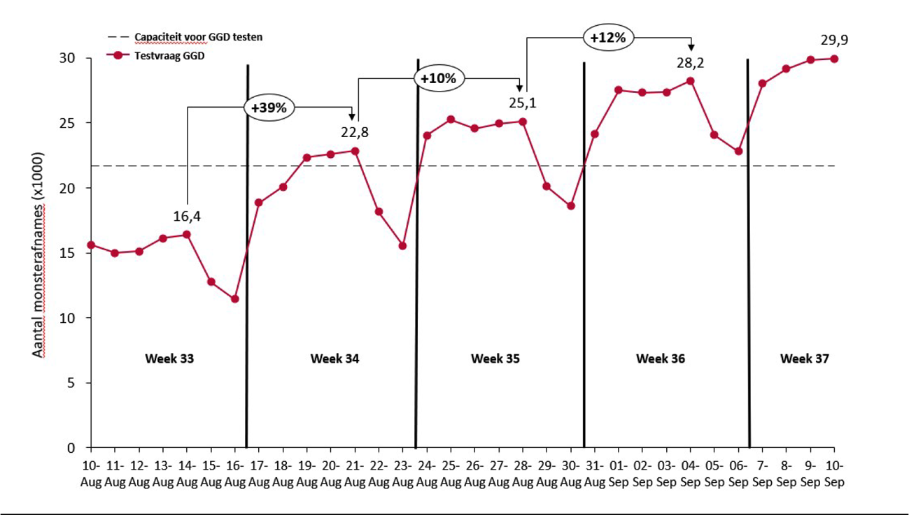 Figuur 1: Ontwikkeling testvraag GGD-teststraten en testcapaciteit GGD, exclusief testen in de zorg (ca. 5.000 à 6.000) en non-covid diagnostiek.