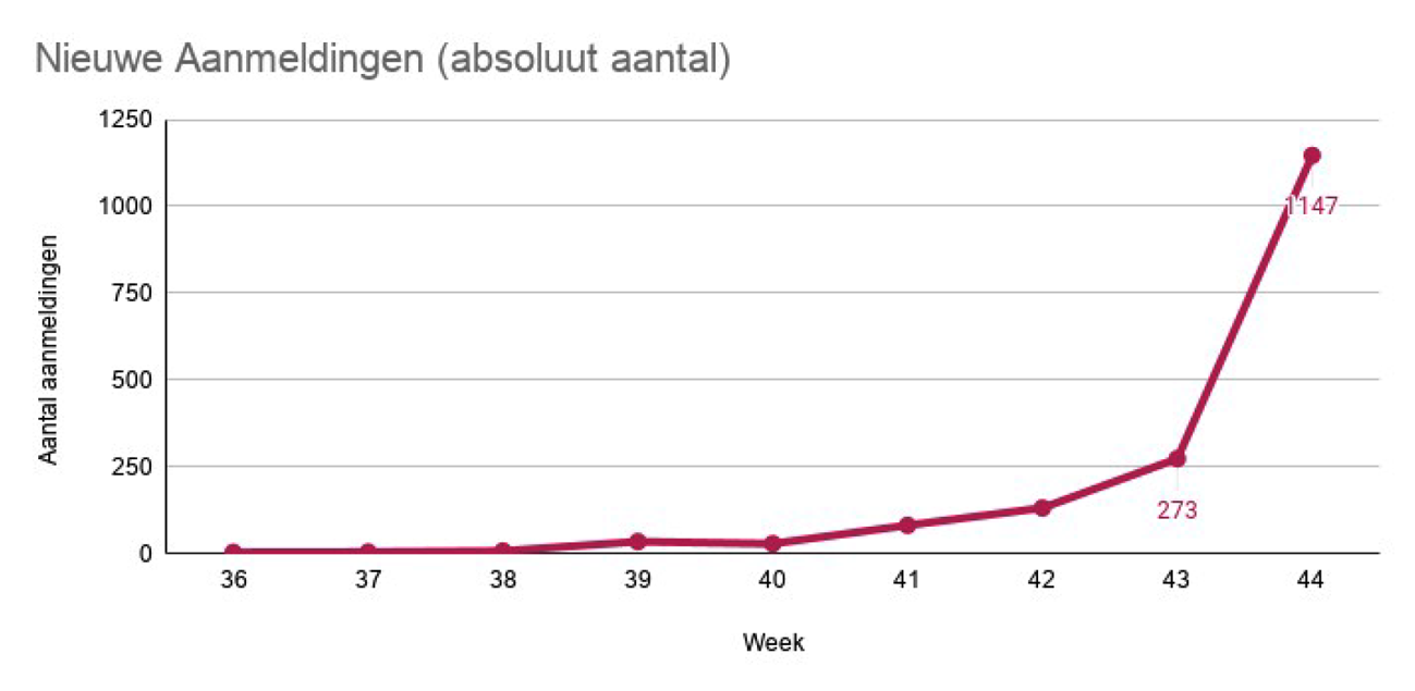 Figuur 1: Aantal nieuwe aanmeldingen bij extra handen voor de zorg.