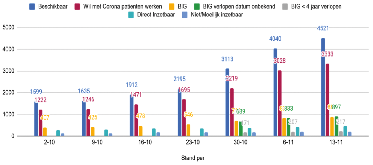 Figuur 2: Aantal beschikbare mensen en hun zorgachtergrond.