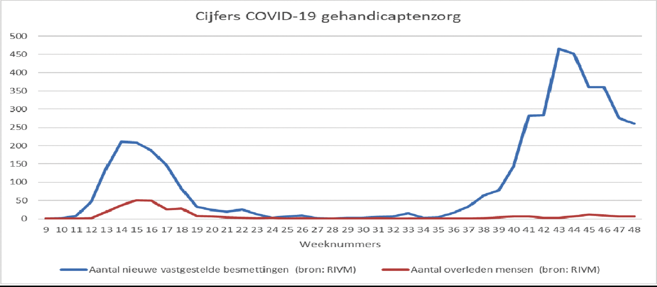 Figuur 9: Cijfers COVID-19 gehandicaptenzorg