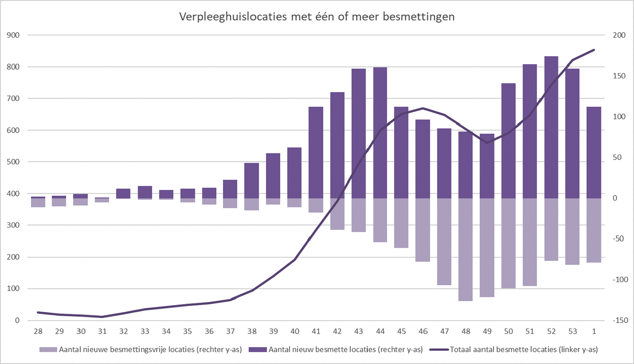 Figuur 2: Verpleeghuislocaties met één of meer besmettingen