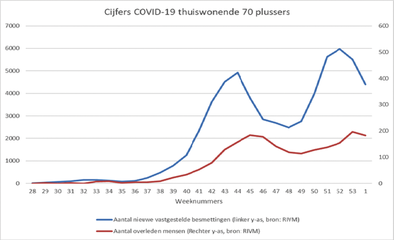 Figuur 3: Cijfers COVID-19 ouderen thuis (70 plus