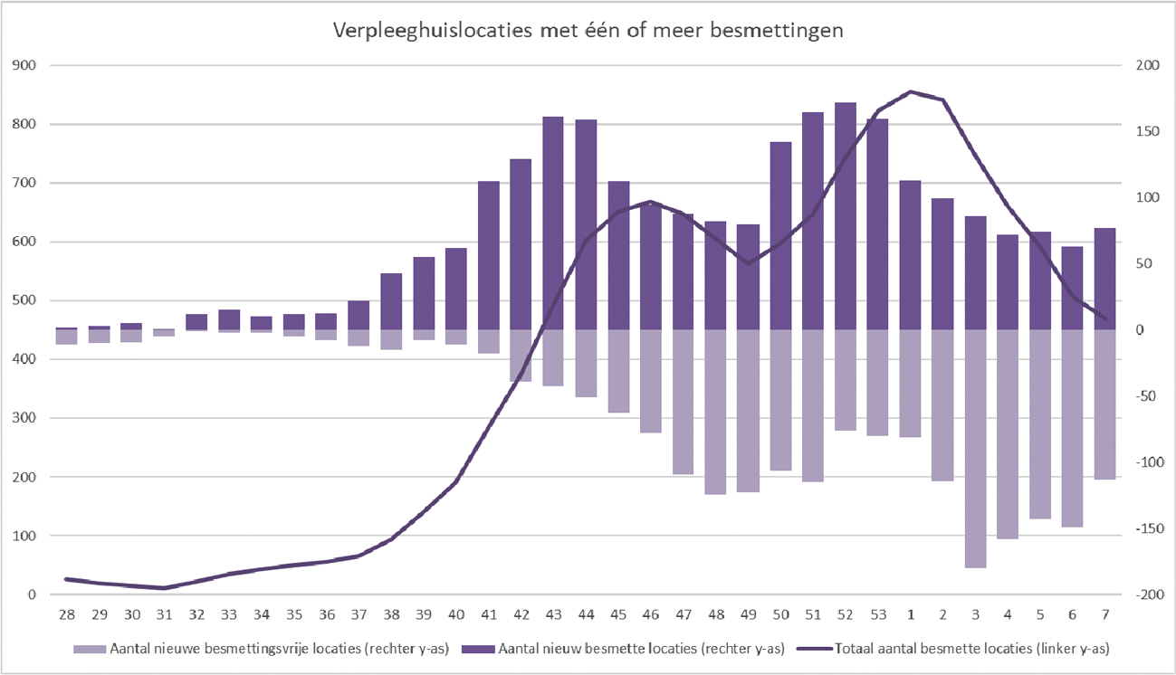 Figuur 4. Verpleeghuislocaties met één of meer besmettingen