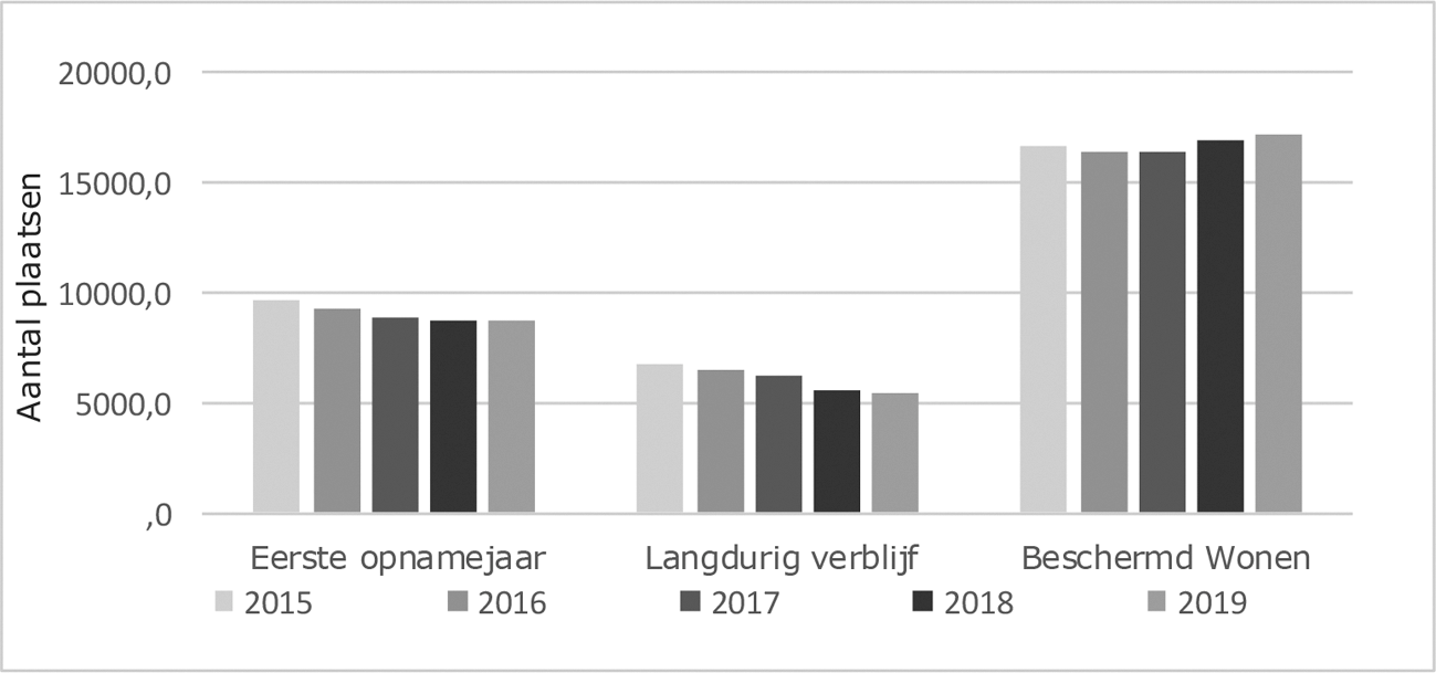 Figuur 1: Capaciteitsontwikkeling 2008–2019 (bron: Trimbos instituut)