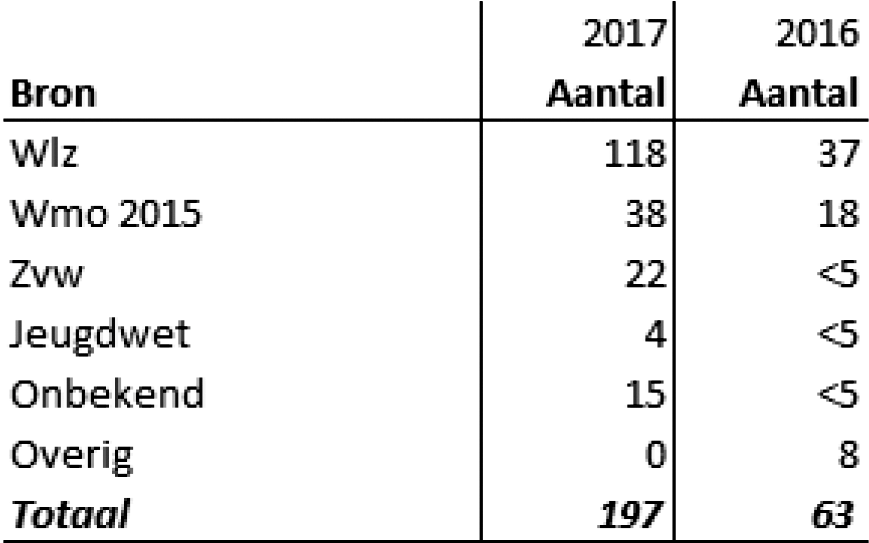 Tabel 1: aantal pgb signalen per financieringsbron