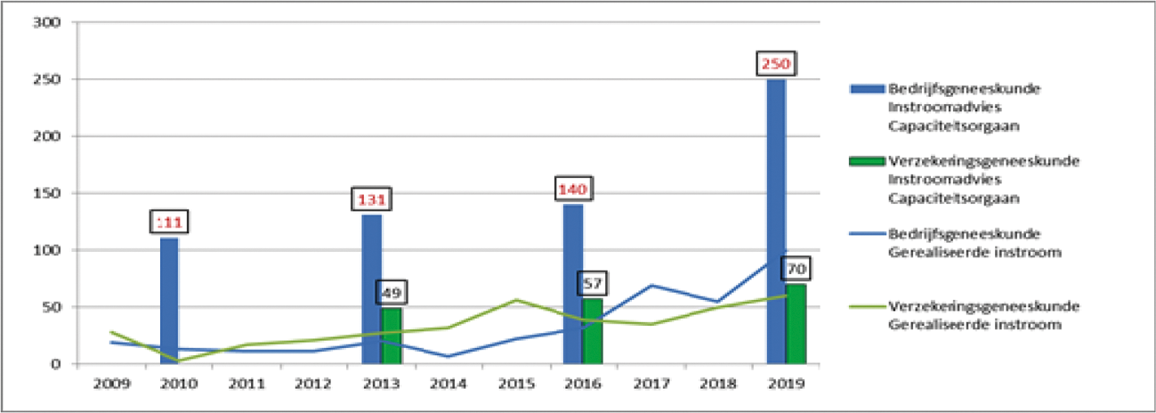 Bron: Capaciteitsorgaan, 2019, p. 3, 25 en 33; instroomcijfers in 2019 zijn gebaseerd op schattingen van de opleidingen en beroepsverenigingen