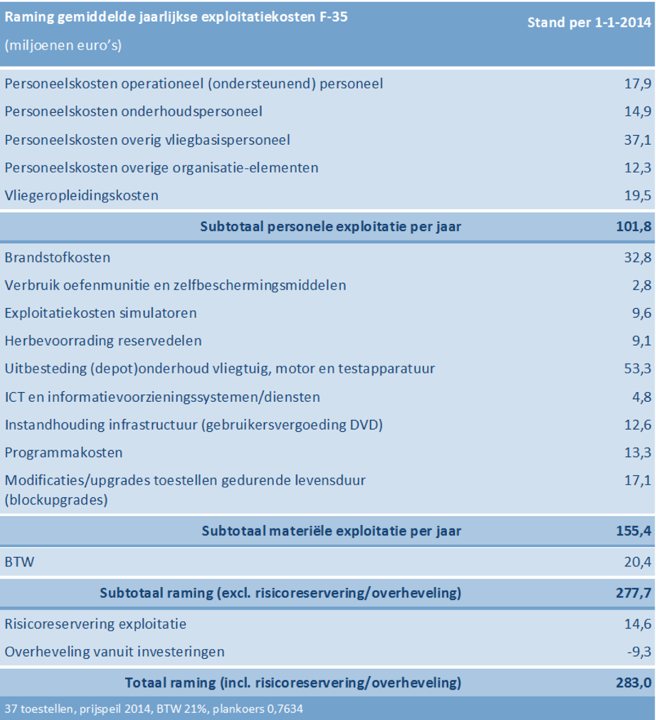 Figuur 5: Raming jaarlijkse exploitatiekosten.