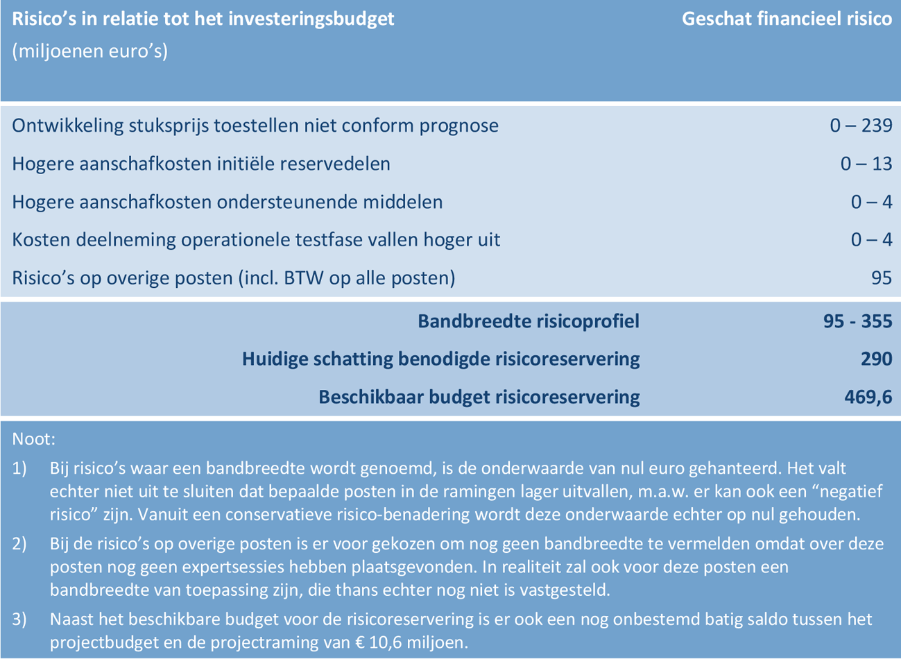 Figuur 7: Risico's in verband met het investeringsbudget