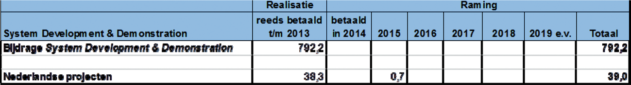 Tabel 8: System Development and Demonstration fase (in € miljoen)