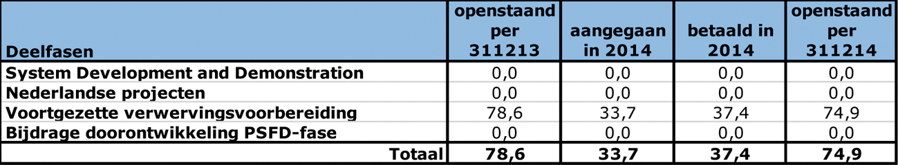 Tabel 13: Openstaande verplichtingen (in miljoen €)