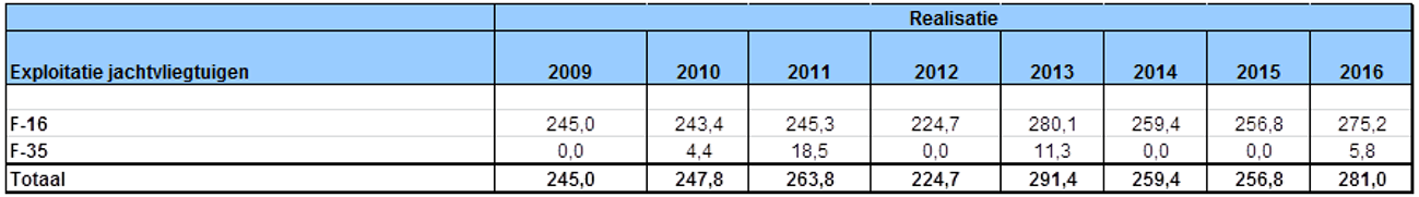 Tabel 15: Toegerekende exploitatie jachtvliegtuigen (in € miljoen)