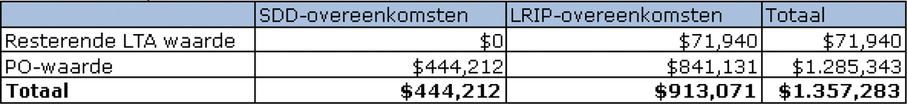 Tabel 13: Totale waarde van SDD- en LRIP-overeenkomsten per ultimo 2016 (in miljoen $)