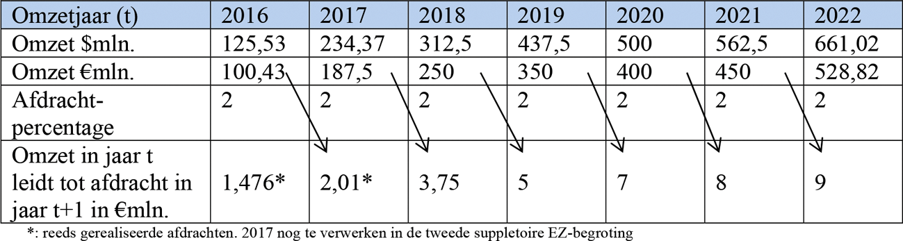 Tabel 15: Overzicht van in 2016 en 2017 gerealiseerde en voor de jaren daarna geraamde toekomstige jaarlijkse afdrachten