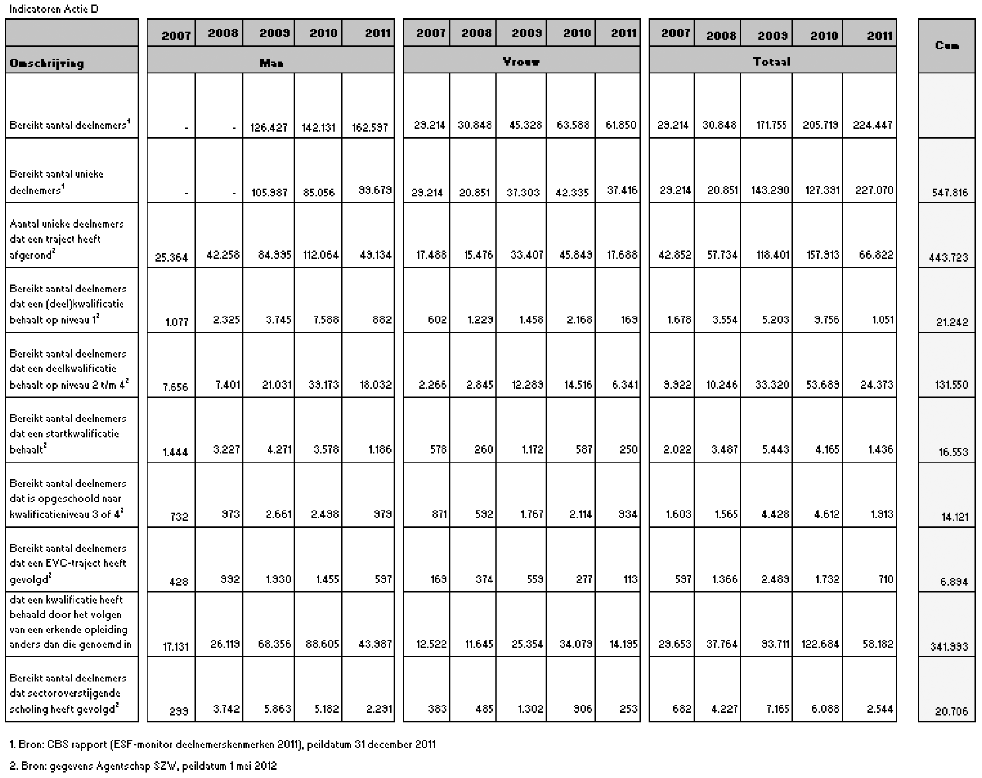 Tabel 6: Actie D2007–2011