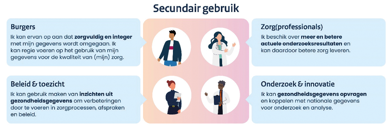 Figuur 2 Beoogd effect van visie en strategie secundair datagebruik voor betrokkenen