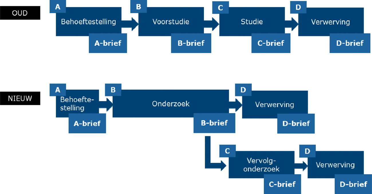 Figuur: Het oude en het nieuwe DMP