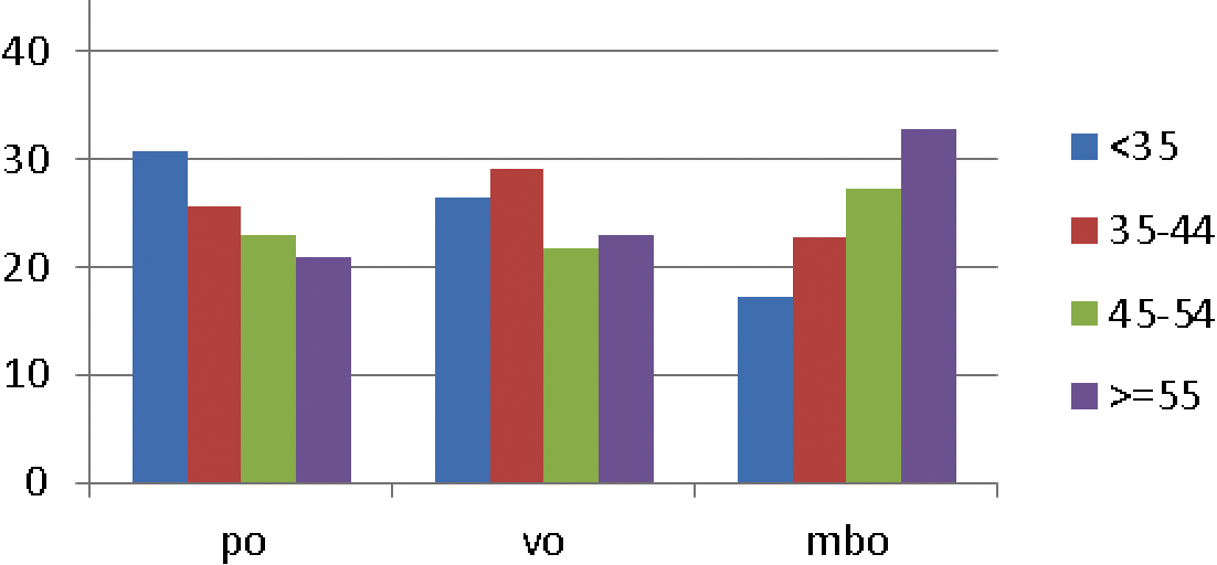 Figuur 9: verwachte leeftijdsopbouw leraren primair onderwijs in 2025 (in %)