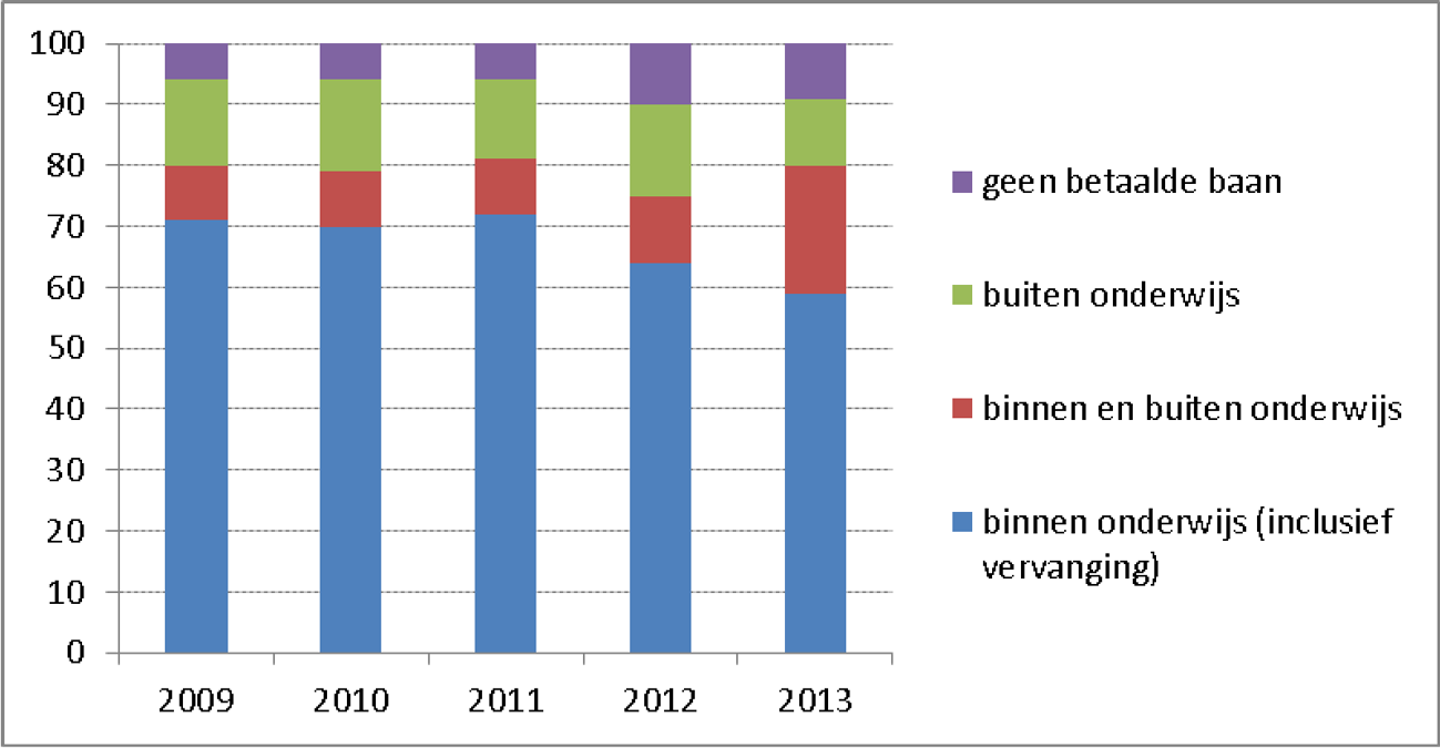 Figuur 7 Arbeidsmarktpositie afgestudeerden van de lerarenopleiding voortgezet onderwijs, half jaar na afstuderen, cohort 2009 t/m cohort 2013 (in %)