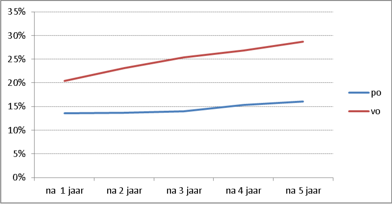 Figuur 8 Uitval van beginnende leraren (% cumulatief)