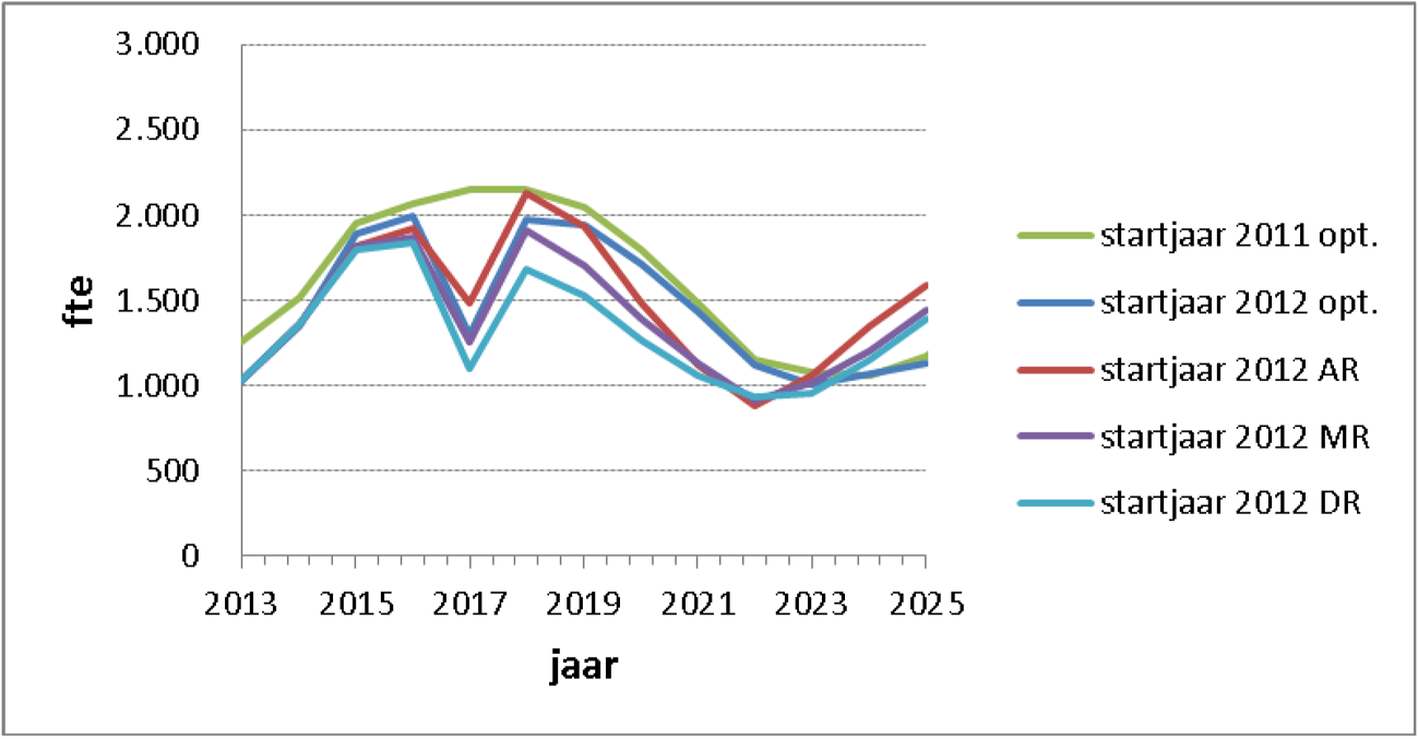 Figuur 13 Ontwikkeling benodigde instroom in het mbo op grond van de oude raming (startjaar 2011, optimistisch conjunctuurverloop) en de nieuwe raming (startjaar 2012) voor diverse conjunctuurvarianten.1