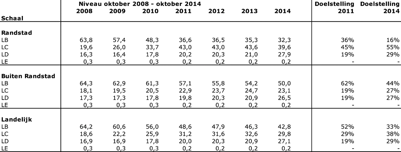 Tabel 4: ontwikkeling functiemix voortgezet onderwijs 2008–2014