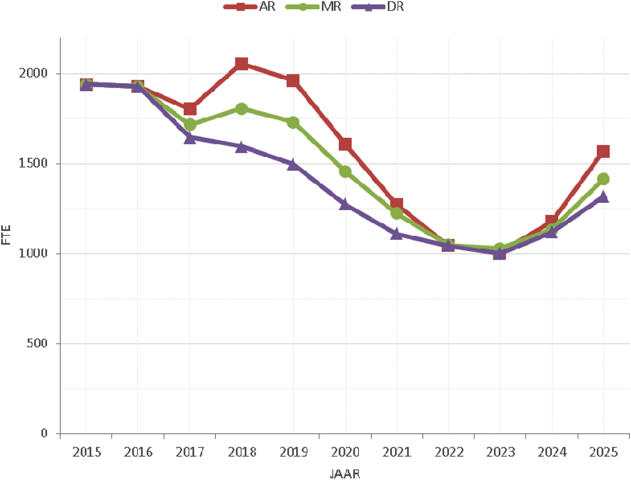 Figuur 8 Benodigde instroom van leraren in het mbo periode 2015–2025 in fte