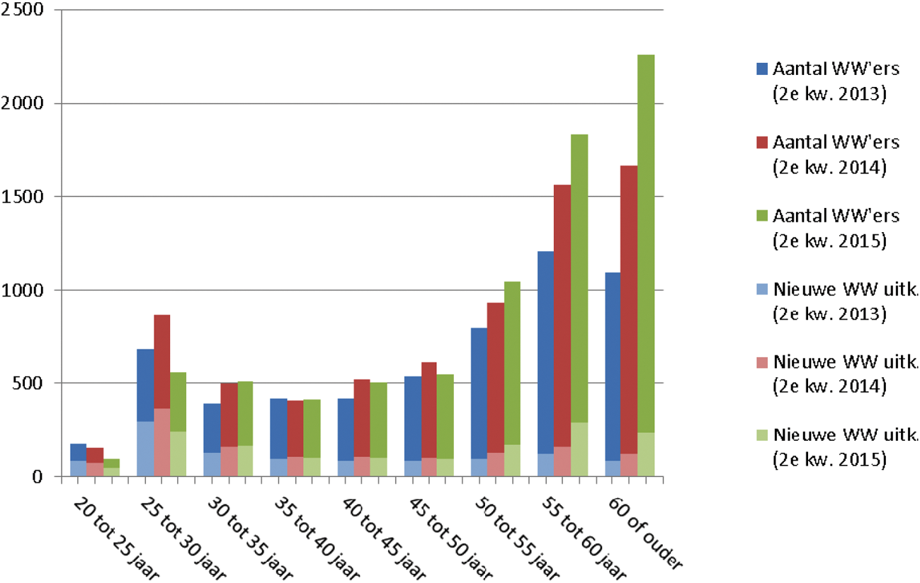 Figuur 11 WW-cijfers primair onderwijs (totalen en nieuwe instroom, 2e kwartaal 2013/14/15)