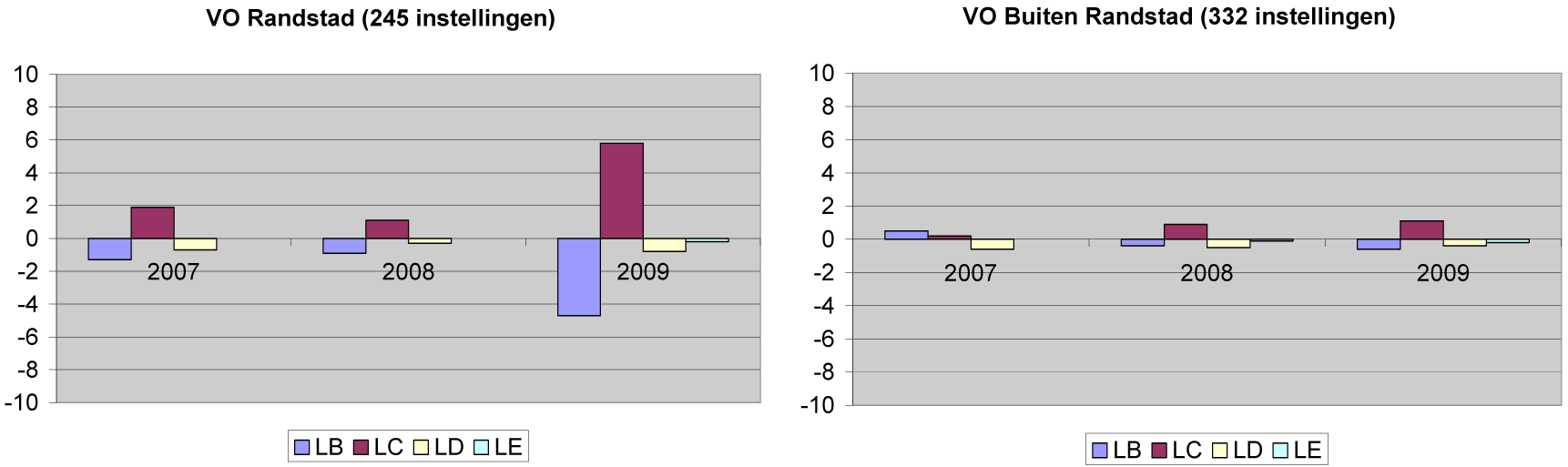 Figuur 3: jaarlijkse procentuele verandering per salarisschaal leraren  (op basis van fte)