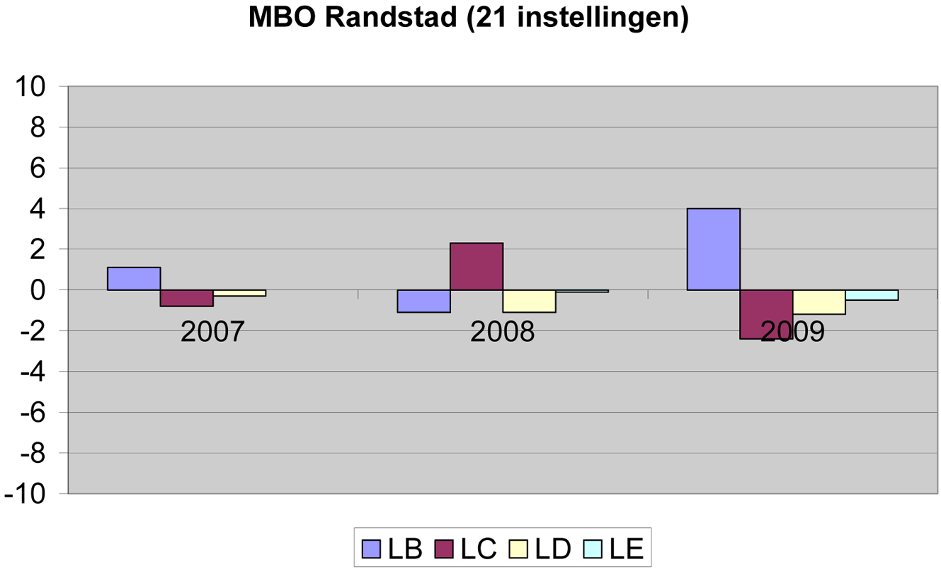 Figuur 4: jaarlijkse procentuele verandering per salarisschaal leraren (op basis van fte)