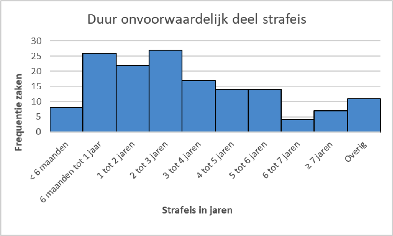 Tabel 3: Duur onvoorwaardelijk deel strafeis1