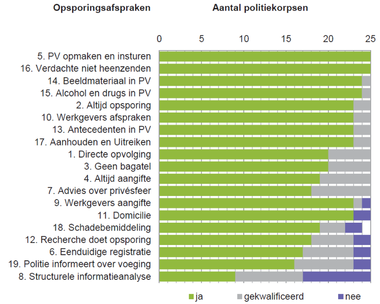 Naleving opsporingafspraken volgens zelfbeoordeling korpsen