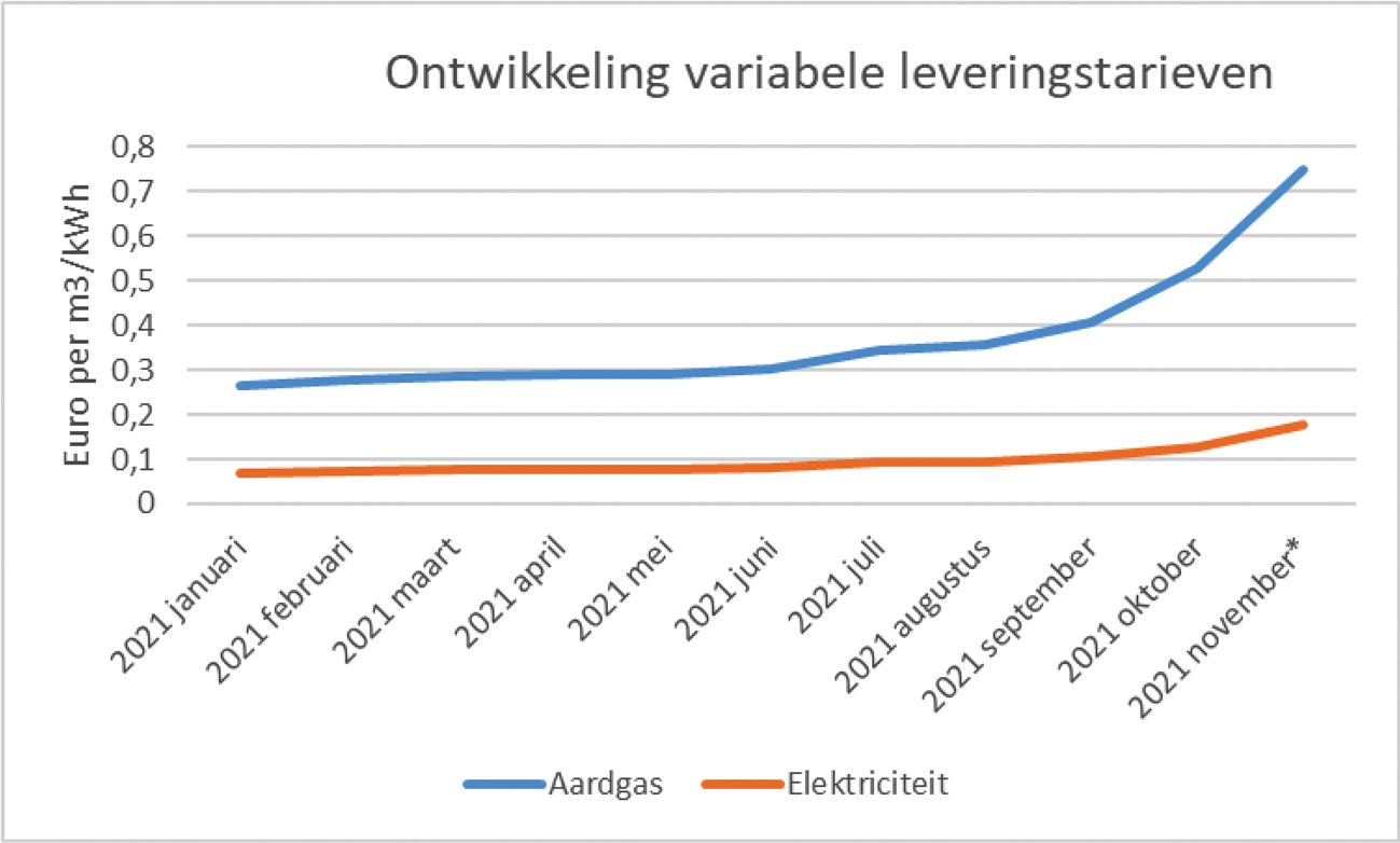 Ontwikkeling variabele leveringstarieven van januari 2021 tot november 2021