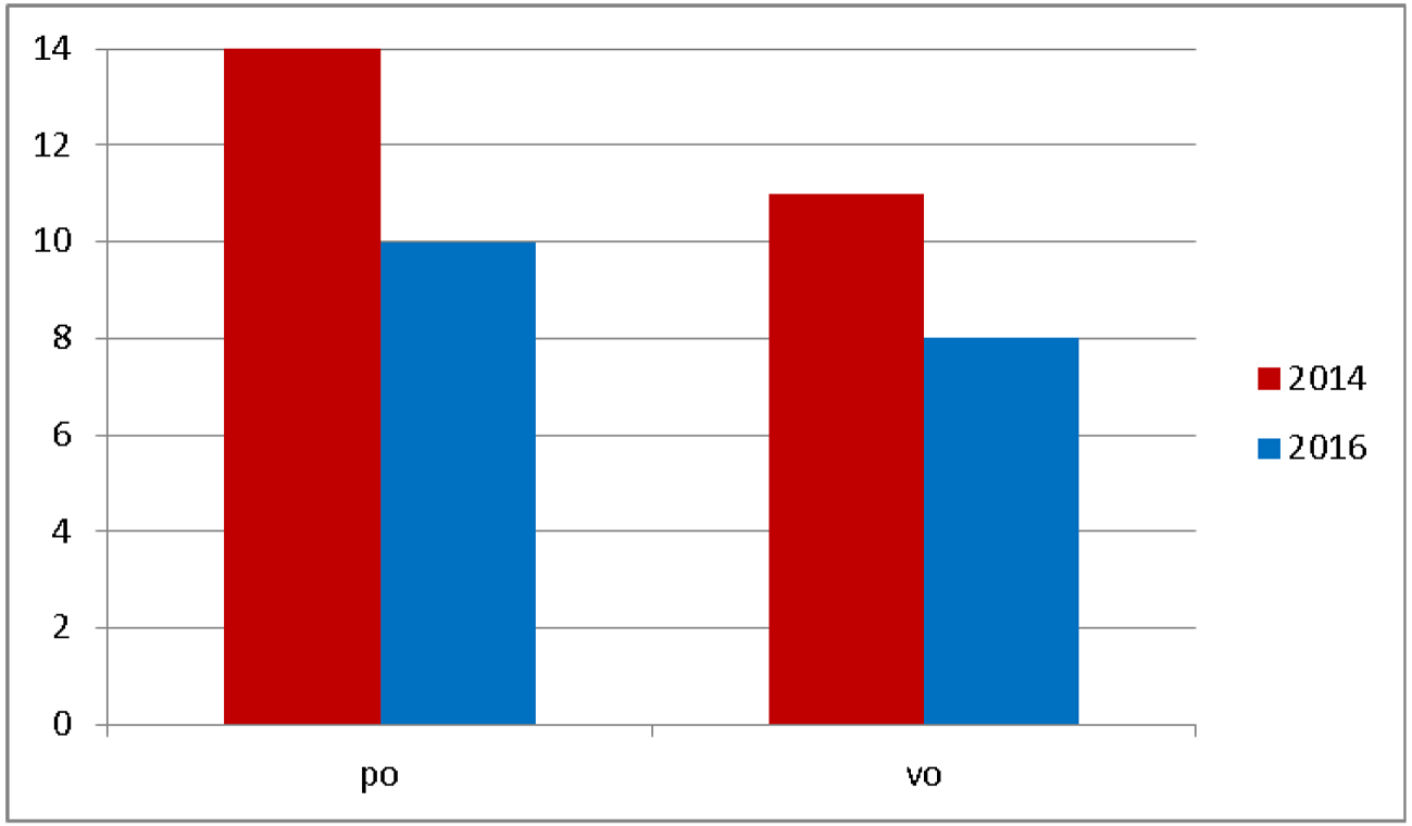 Grafiek 1: percentage kinderen in het po en vo dat aangeeft te zijn gepest.