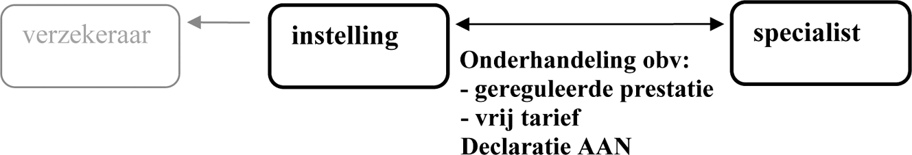 Figuur 3: declaratierelatie tussen instelling en specialist