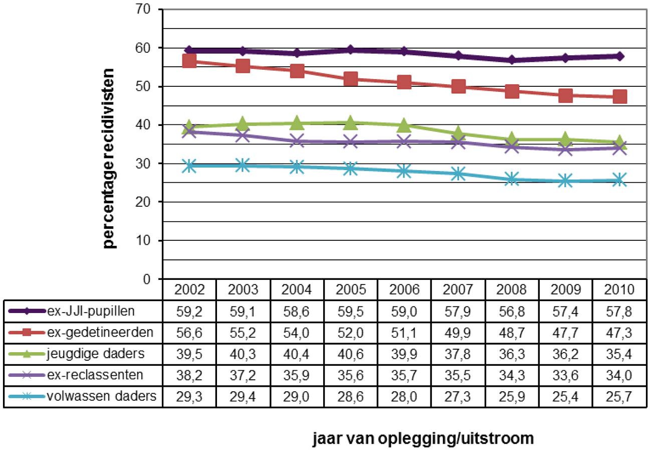 Figuur 1.: Gecorrigeerde1 percentages algemene recidive 2 jaar na oplegging van de straf c.q. uitstroom uit de inrichting in de periode 2002- 2010; naar daderpopulatie 