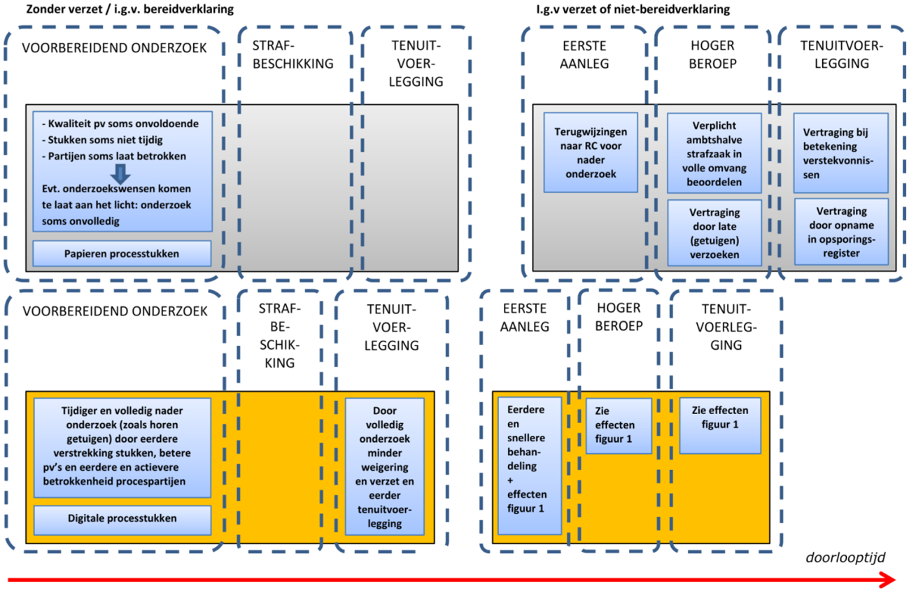 Fig. 2. Huidig (boven) en toekomstig (onder) strafproces in een zaak waarin strafbeschikking is opgelegd.