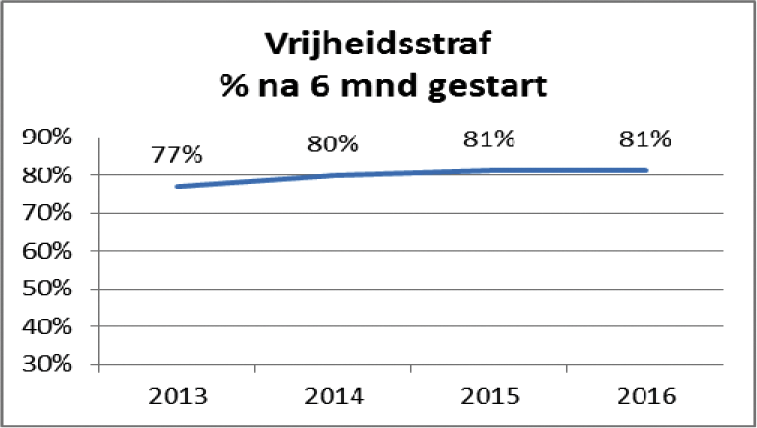 Startsnelheid tenuitvoerlegging na vonnis 