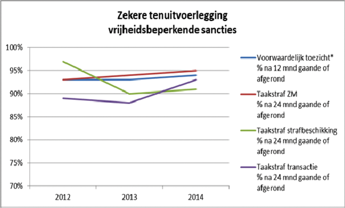 % straffen gaande of afgerond (*excl. dadelijk uitvoerbaar toezicht)