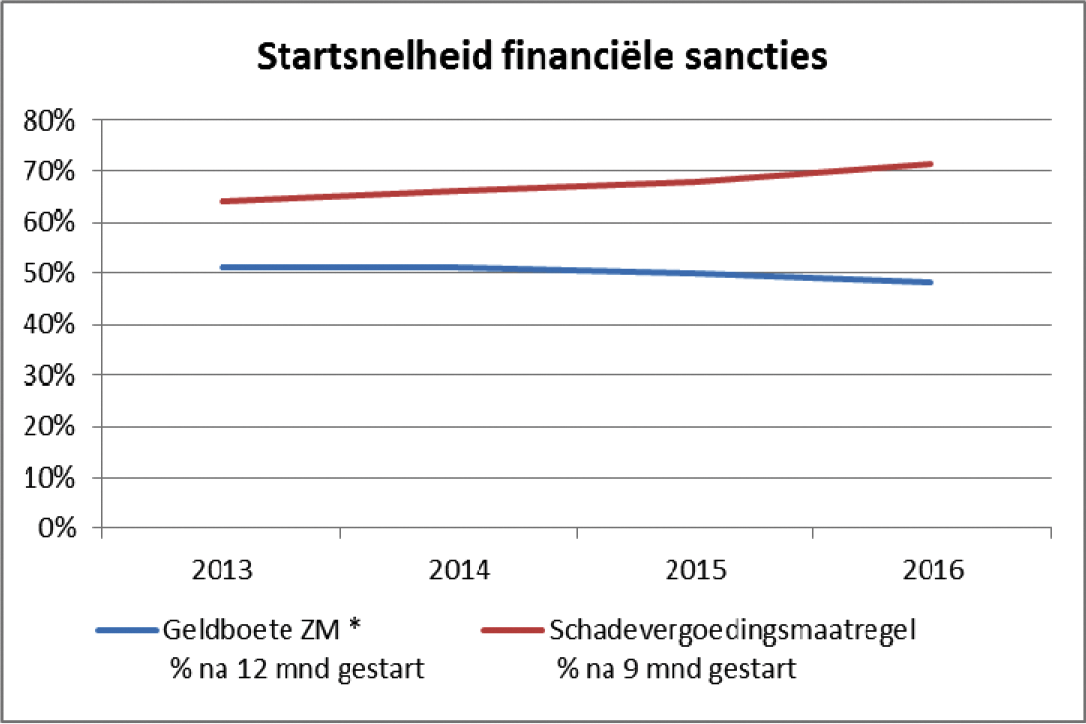 Startsnelheid tenuitvoerlegging na vonnis (* geldboete ZM betreft meetperiode t/m september 2016)