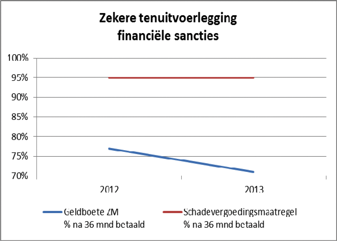 % straffen gaande of afgerond