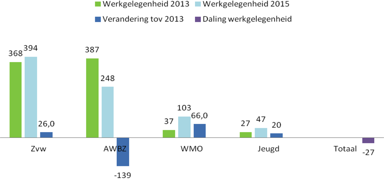 Figuur 2.2: verandering werkgelegenheid naar financieringsbron (x1000 fte).