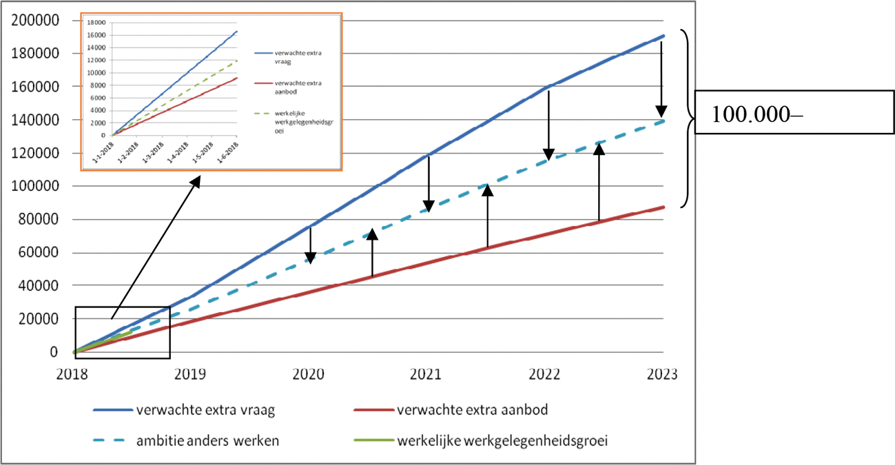 Figuur 1: opgave actieprogramma Werken in de Zorg