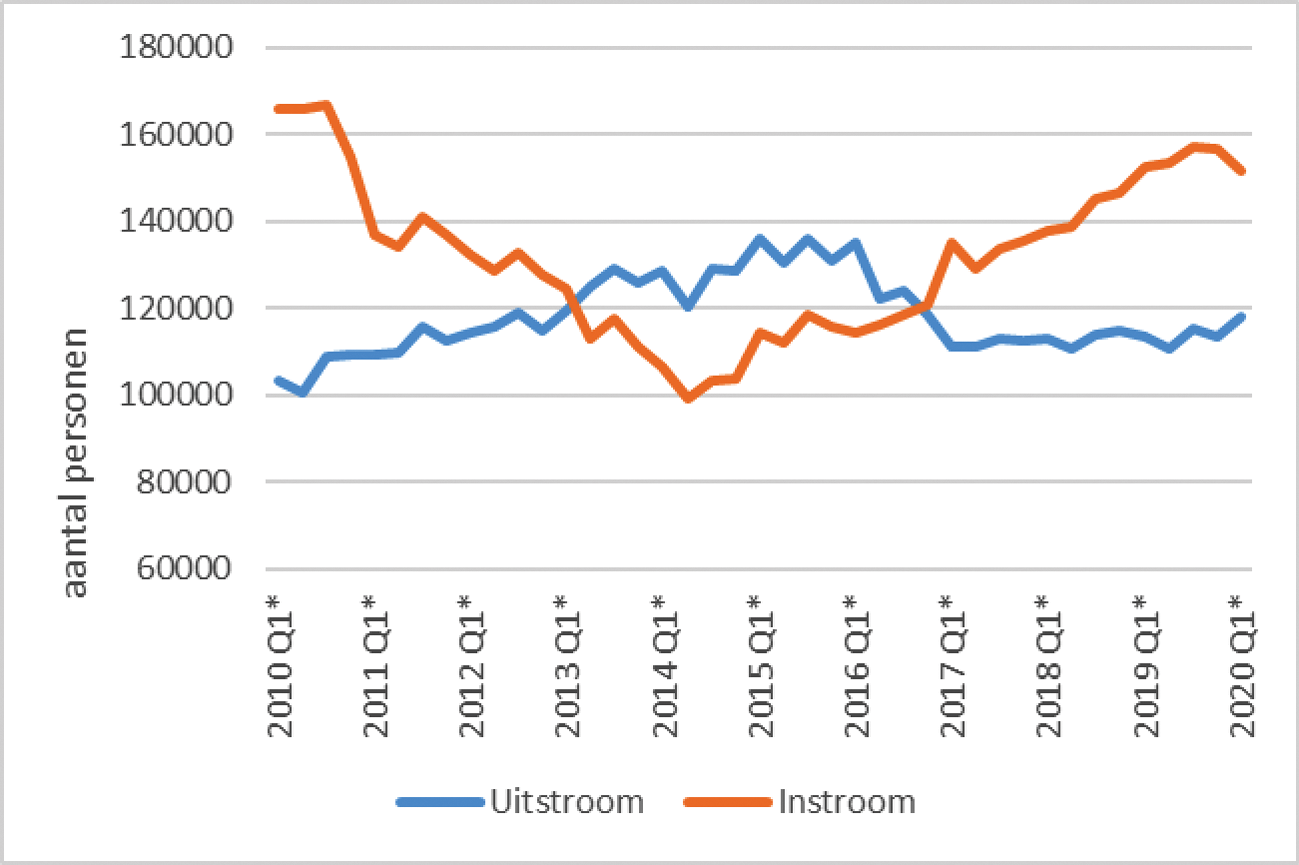 Figuur 1. In- en uitstroom uit de sector Zorg en Welzijn (excl. kinderopvang)